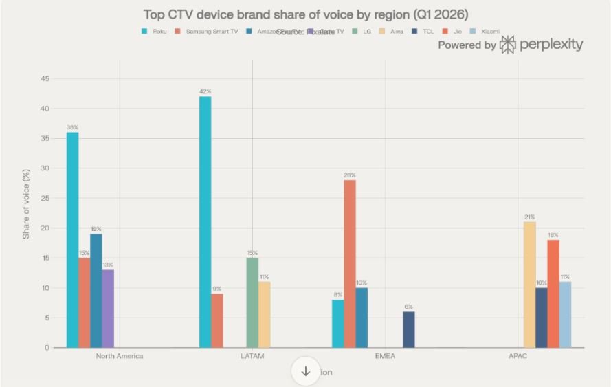 Connected TV (CTV) Regional Market Share