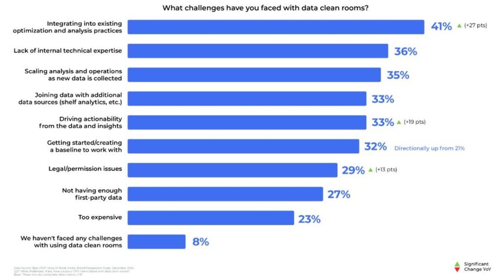 Data Clean Room Adoption Faces Challenges
