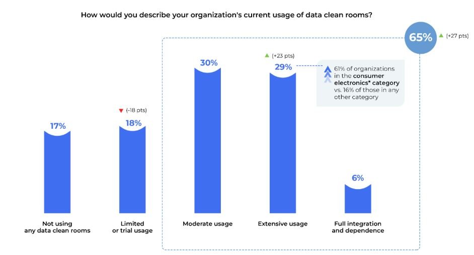 Data Clean Room Adoption Is Moving From Experimentation To Enterprise Scale