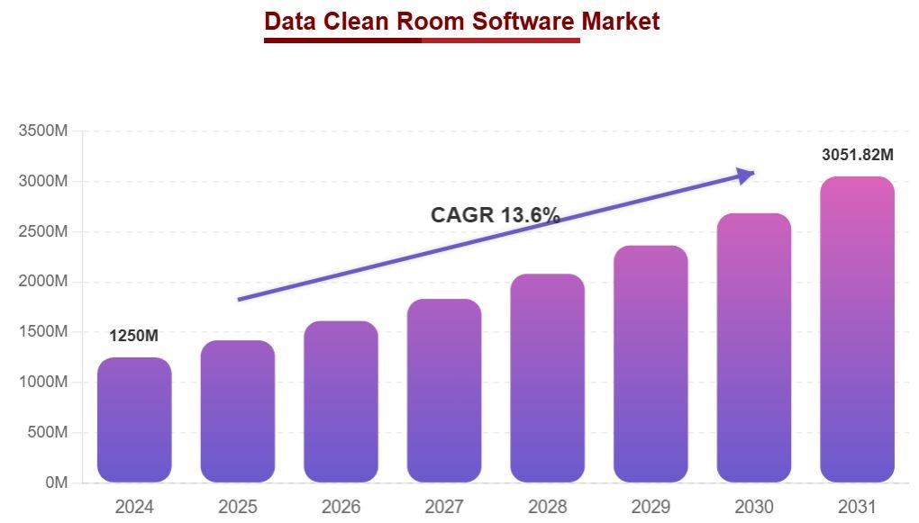 Data Clean Room Software Market