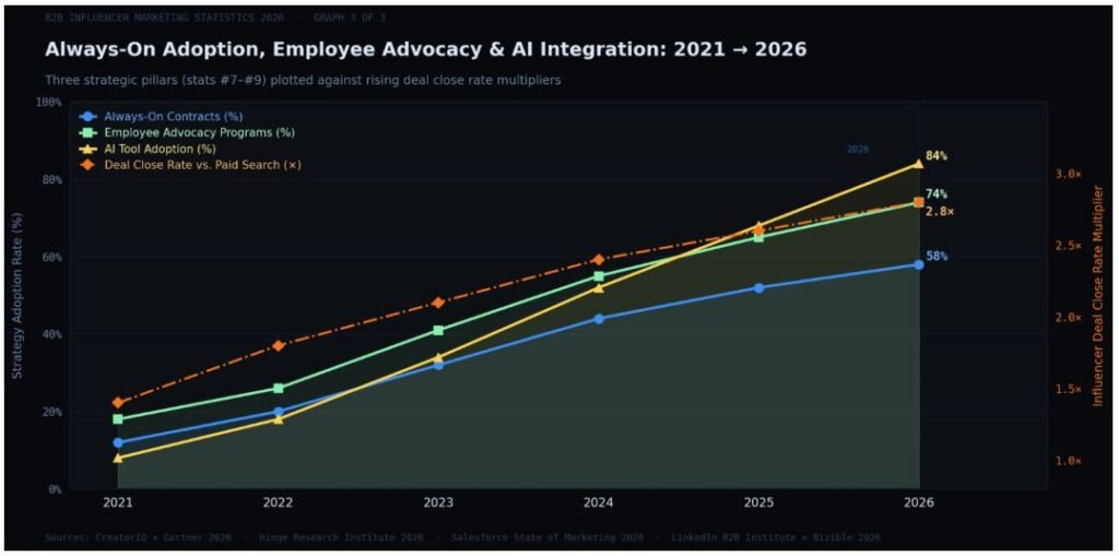 Employee Advocacy And AI Are Reshaping B2B Influencer Marketing