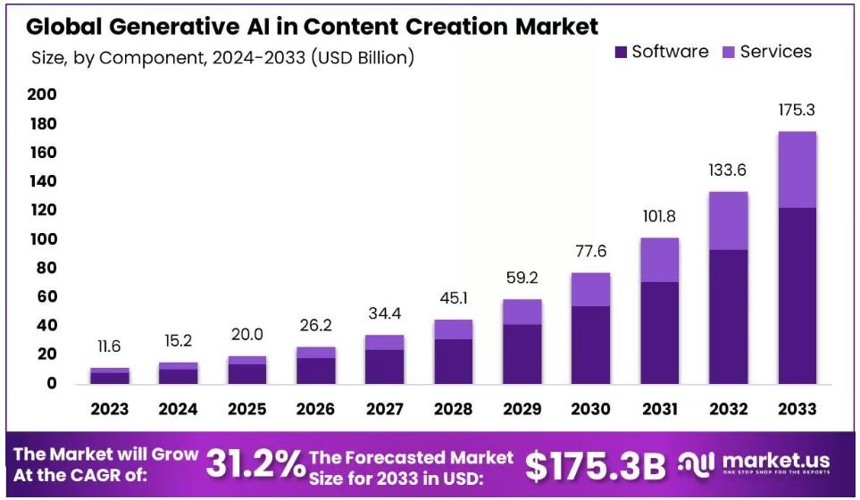 Generative AI Content Creation Market Growth