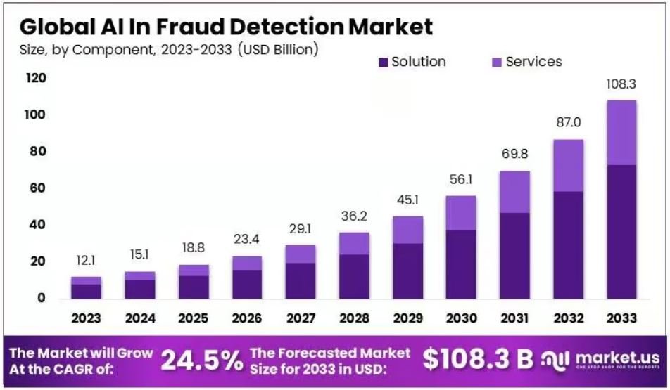 Global AI in Fraud Detection Market