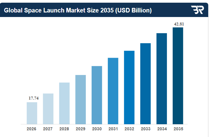 Global Space Launch Market Size 2035