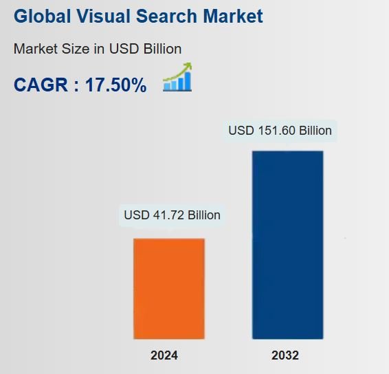 Growth Of The Visual Search Market