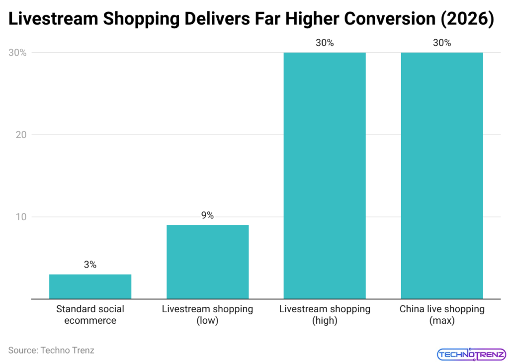 Livestream Shopping Delivers Far Higher Conversion (2026)