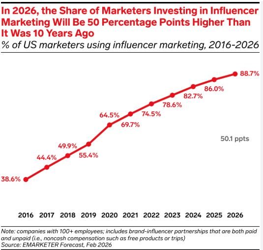 Influencer Marketing Adoption Among U.S. Marketers