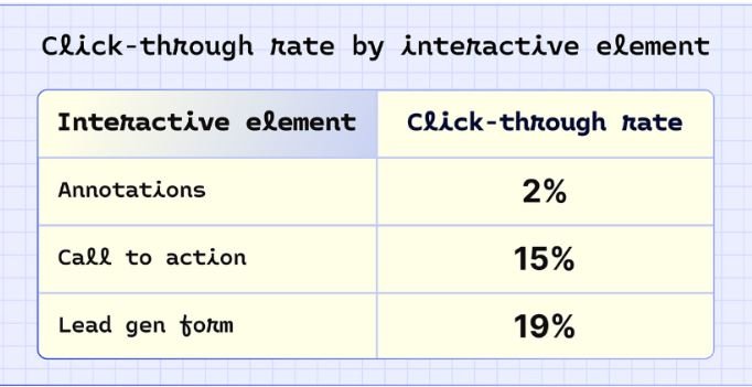 Interactive Video Elements And Click-Through Performance