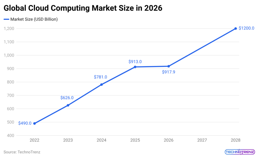 global-cloud-computing-market-size-in-2026