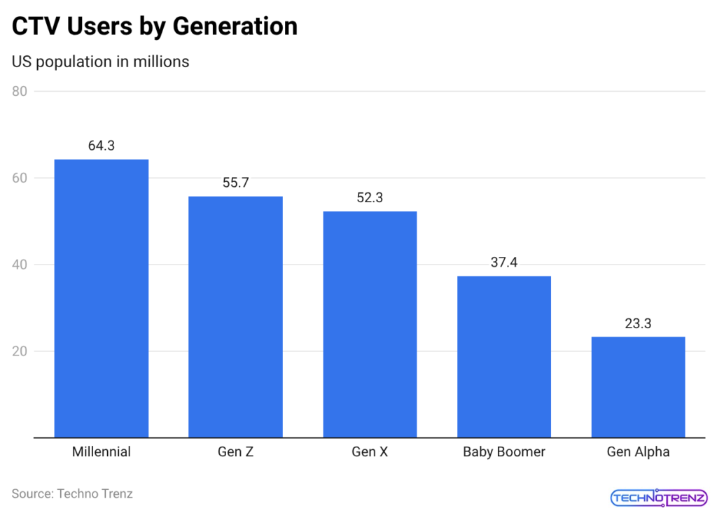 CTV Users by Generation