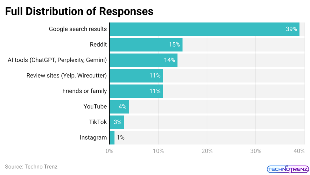 Full Distribution of Responses