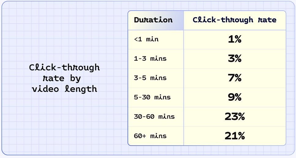 Long-Form Interactive Videos Generate The Highest Click-Through Rates