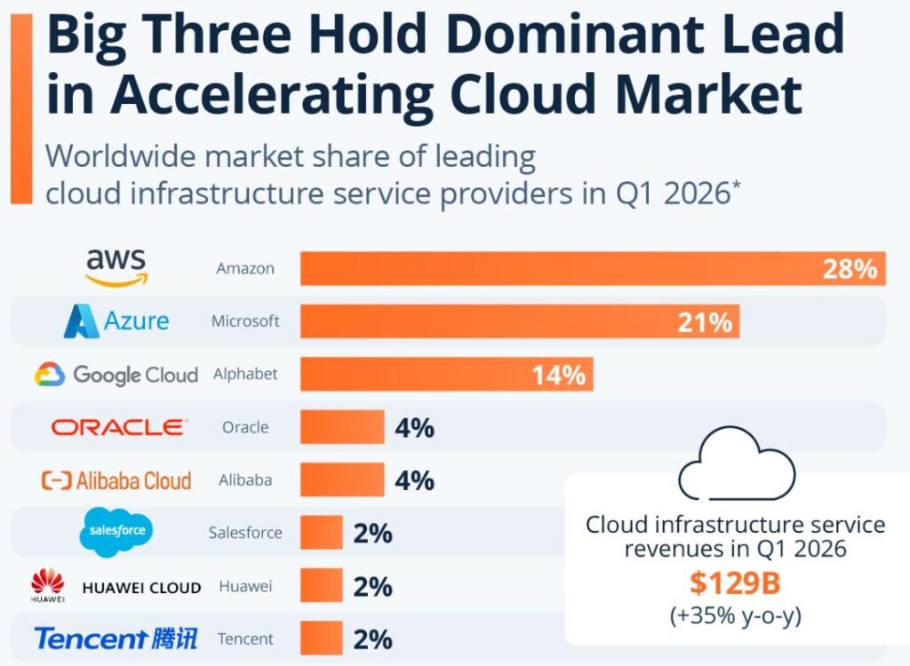 Market Share Of Leading Cloud Infrastructure Service Providers