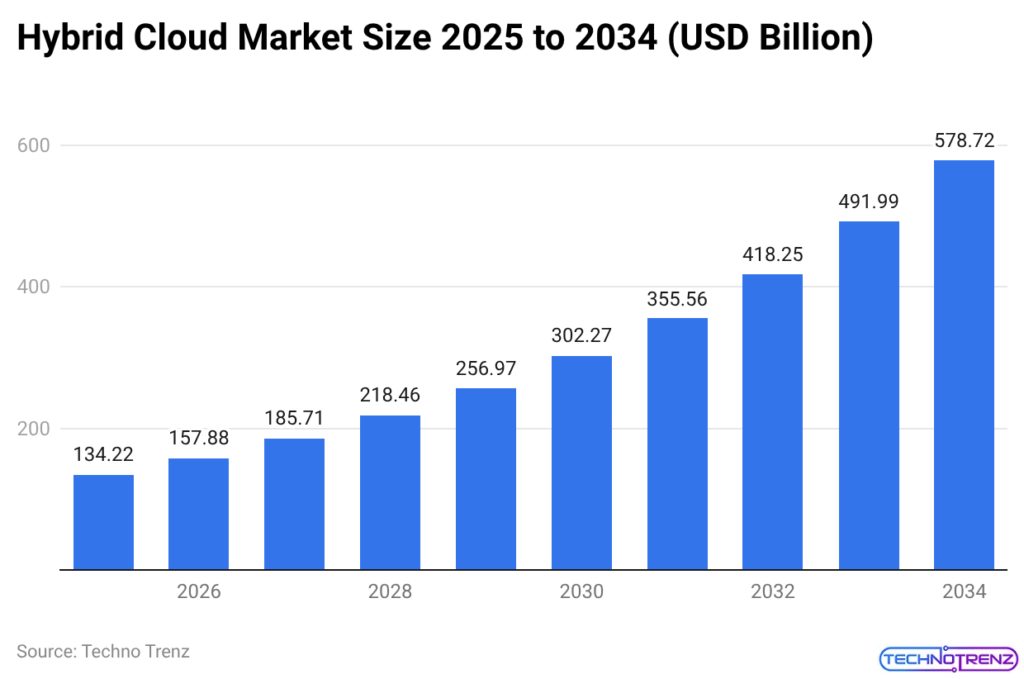 Hybrid Cloud Market Size 2025 to 2034 (USD Billion)