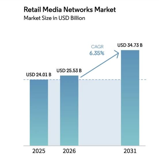 Retail Media Networks Market Growth Through 2030