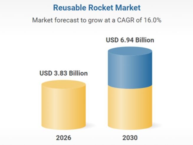 Reusable Rocket Market Growth