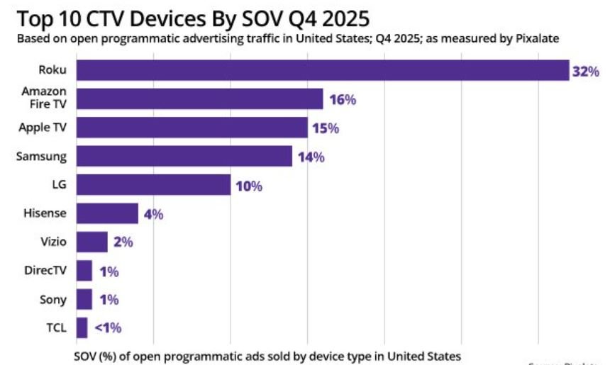 Roku Remains Top CTV Open Ad Platform With 32% Share
