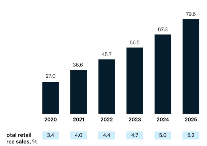 Social Commerce U.S Sales