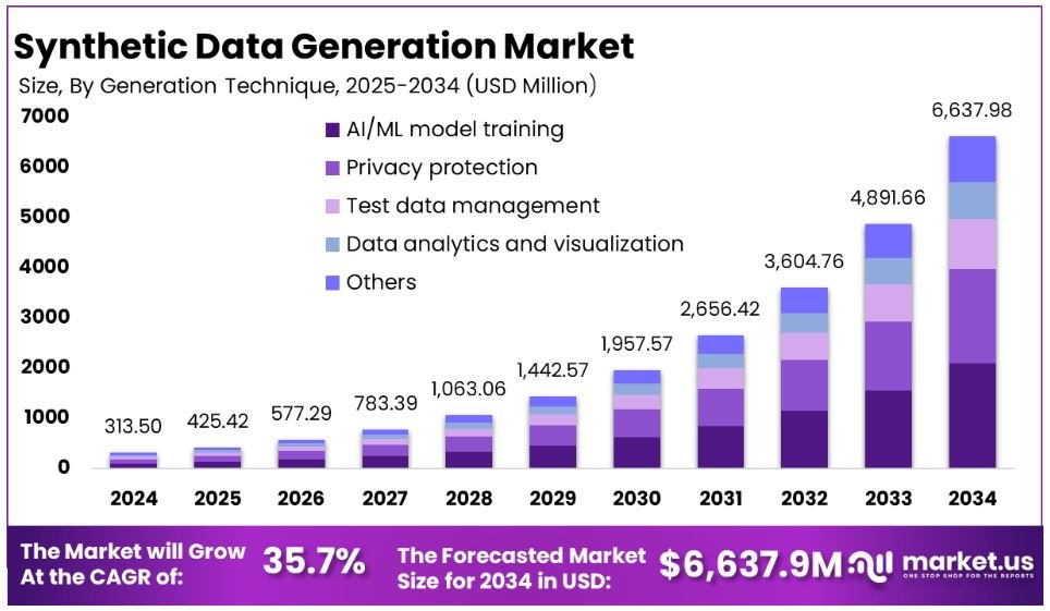 Synthetic Data Generation Market