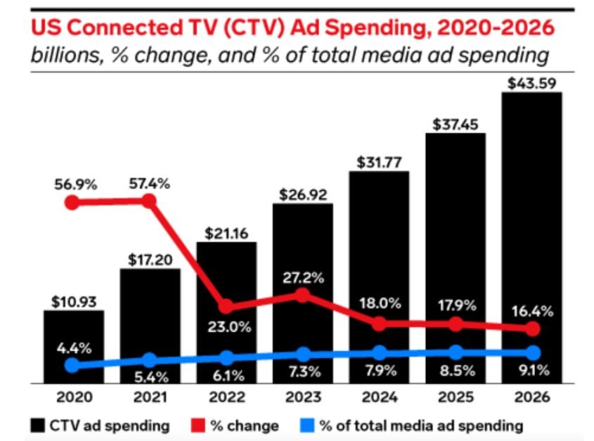 U.S. Connected TV Ad Spending