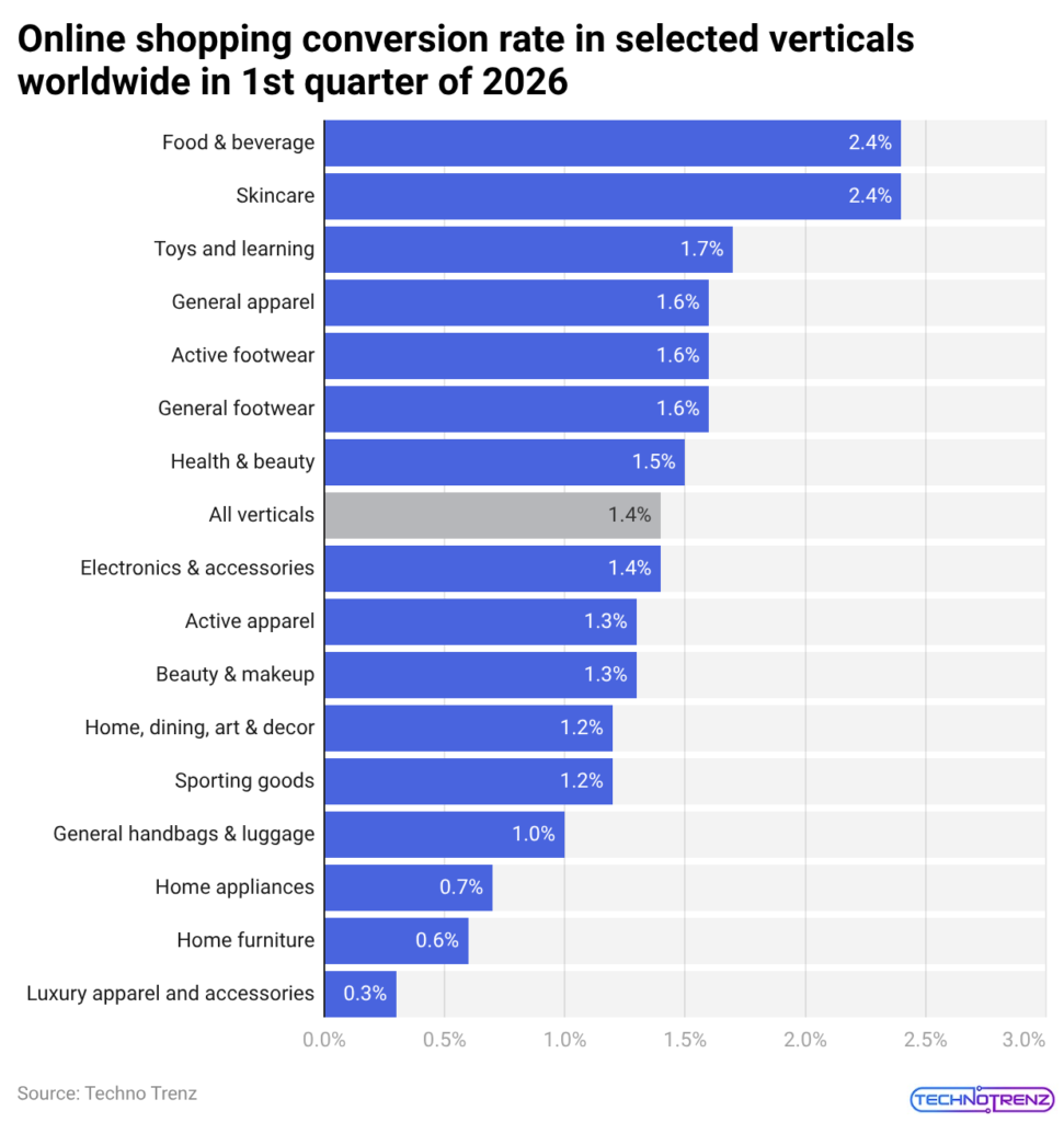 Online shopping conversion rate in selected verticals worldwide in 1st quarter of 2026