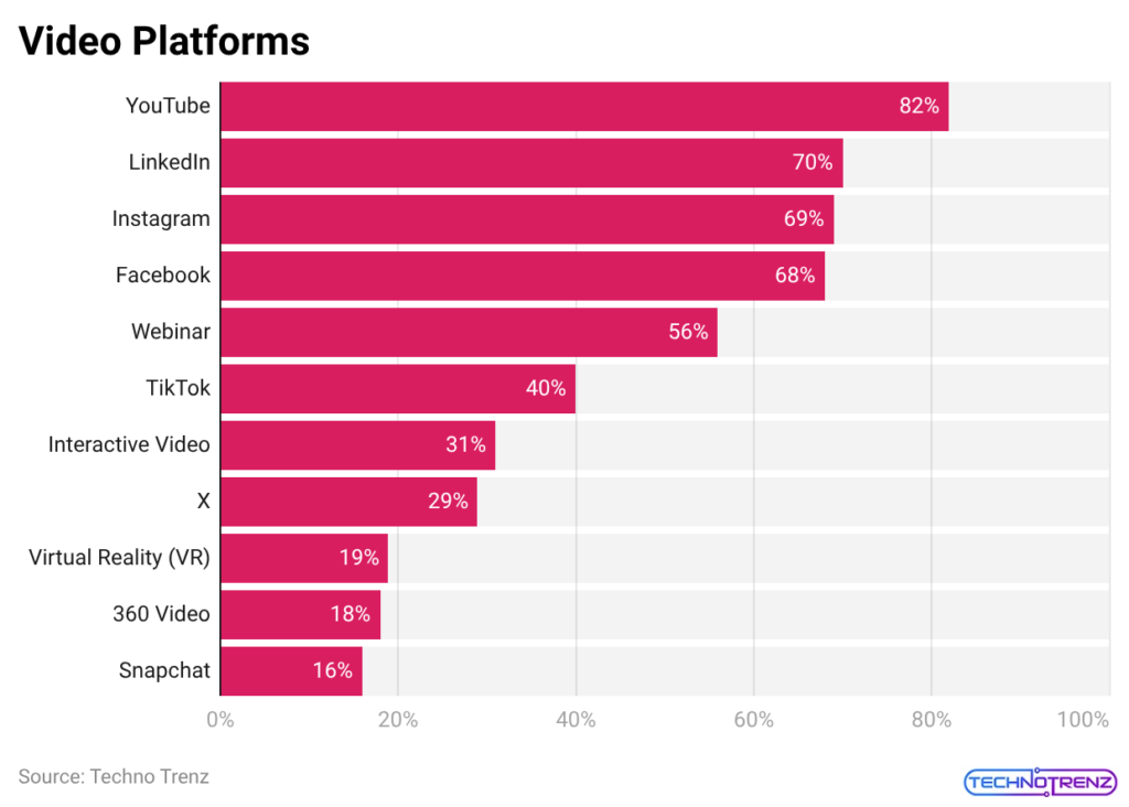 Video Platforms