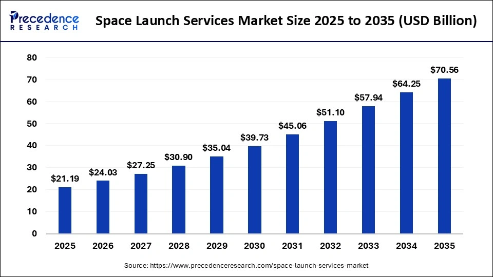 space-launch-services-market-size
