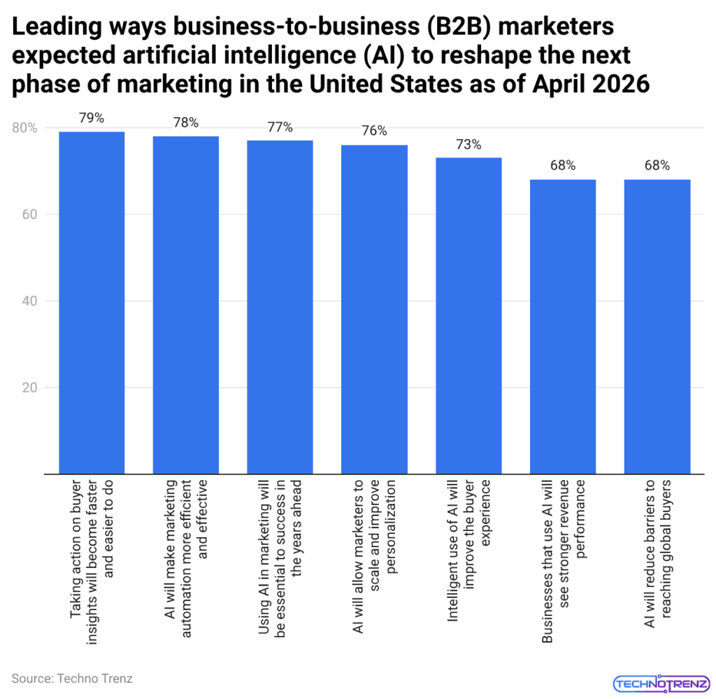 Leading ways business-to-business (B2B) marketers expected artificial intelligence (AI) to reshape the next phase of marketing in the United States as of April 2026