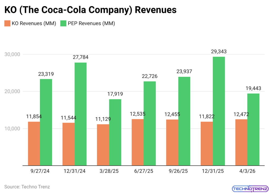 KO (The Coca-Cola Company) Revenues