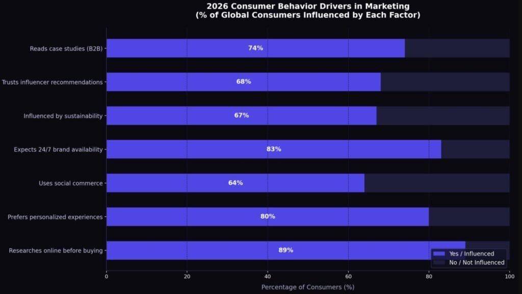 2026 Marketing: What Drives Consumer Behavior