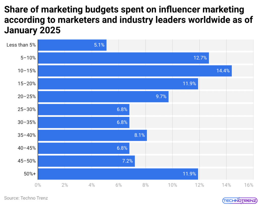 Share of marketing budgets spent on influencer marketing according to marketers and industry leaders worldwide as of January 2025