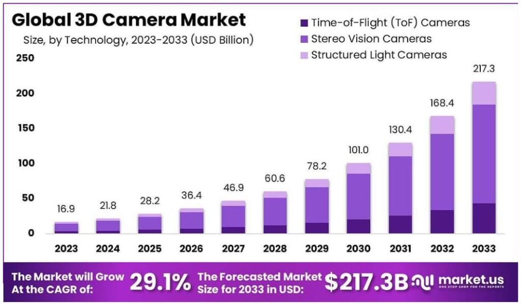 3D Camera Market Growth
