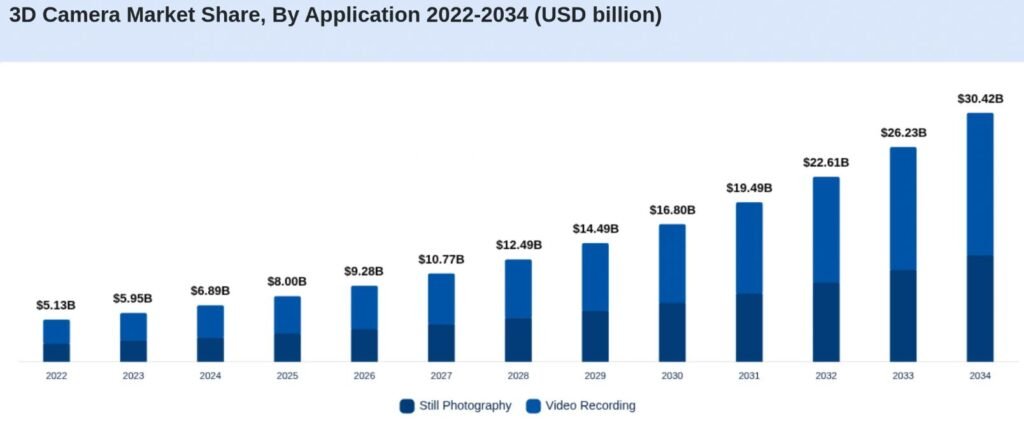 3D Camera Market Share By Application Analysis