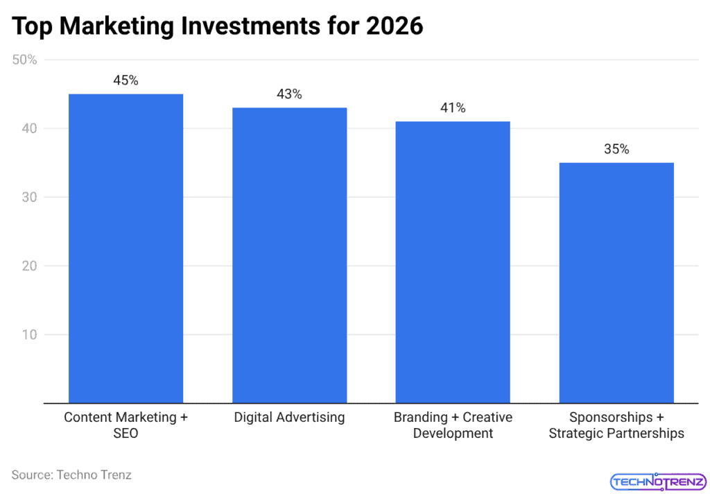 Top Marketing Investments for 2026
