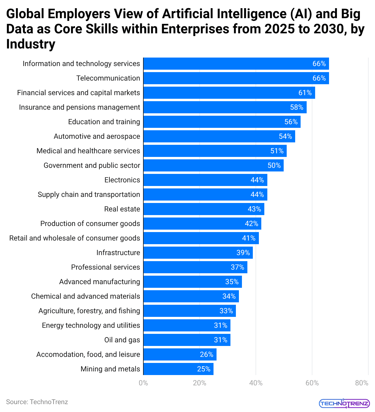 global-employers-view-of-artificial-intelligence-ai-and-big-data-as-core-skills-within-enterprises-from-2025-to-2030-by-industry