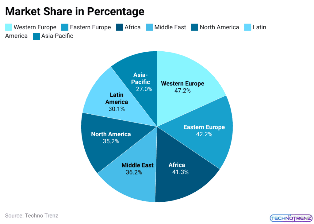 Market Share in Percentage