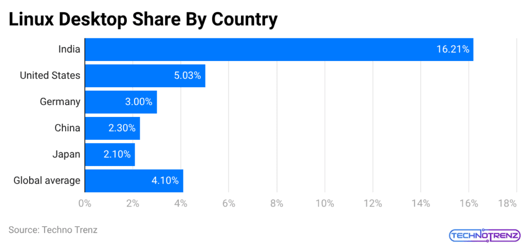 Linux Desktop Share By Country