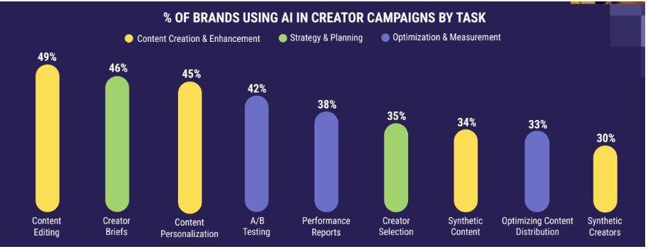 AI Adoption in Creator Campaigns
