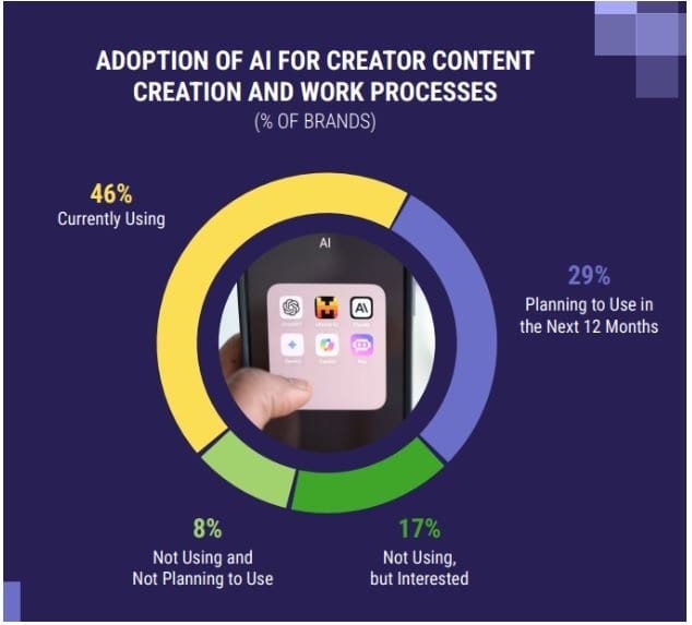 AI Adoption in Creator Workflows