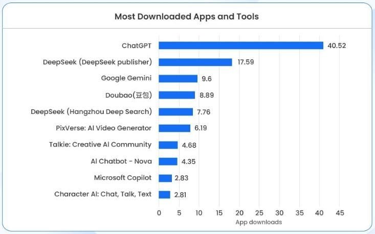 AI Application Downloads