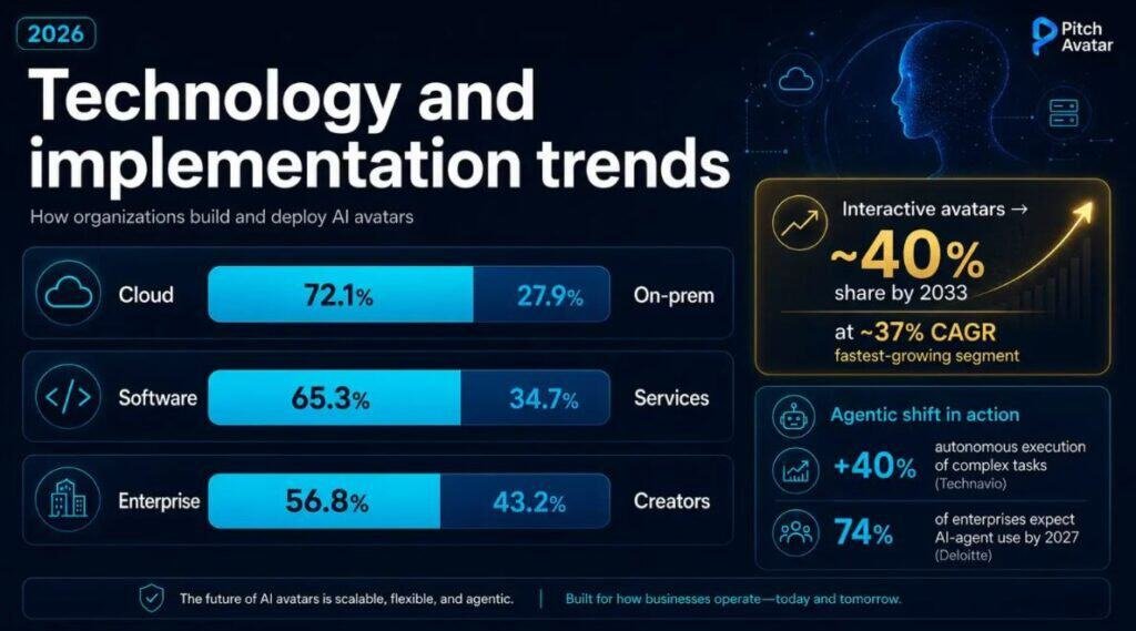 AI Avatar Infrastructure And Technology Trends