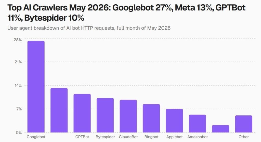 AI Bot Traffic Statistics