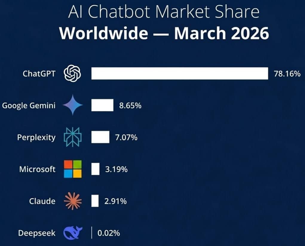 AI Chatbot Market Share 2026