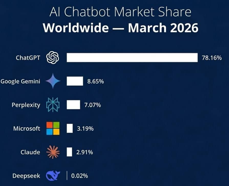 AI Chatbot Market Share 2026