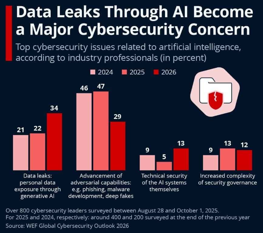 AI Data Leaks Become A Leading Cybersecurity Concern In 2026