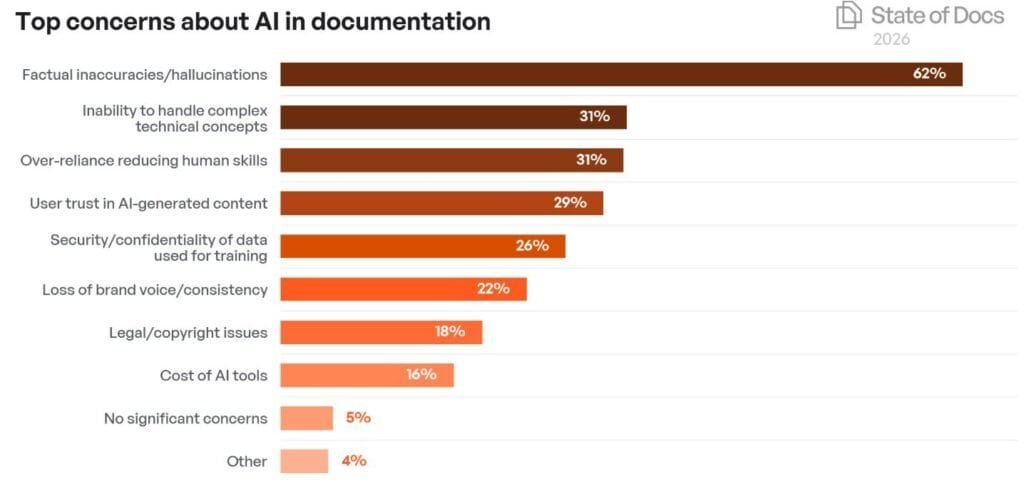 AI In Documentation Top Concerns