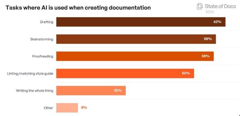 AI Is Changing Document Creation Workflows