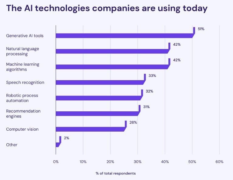 AI Technologies Used by Companies