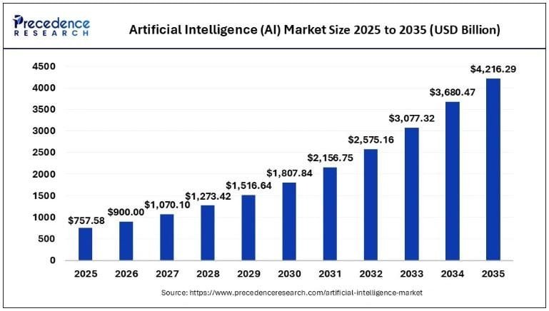 Artificial Intelligence (AI) Market Size

