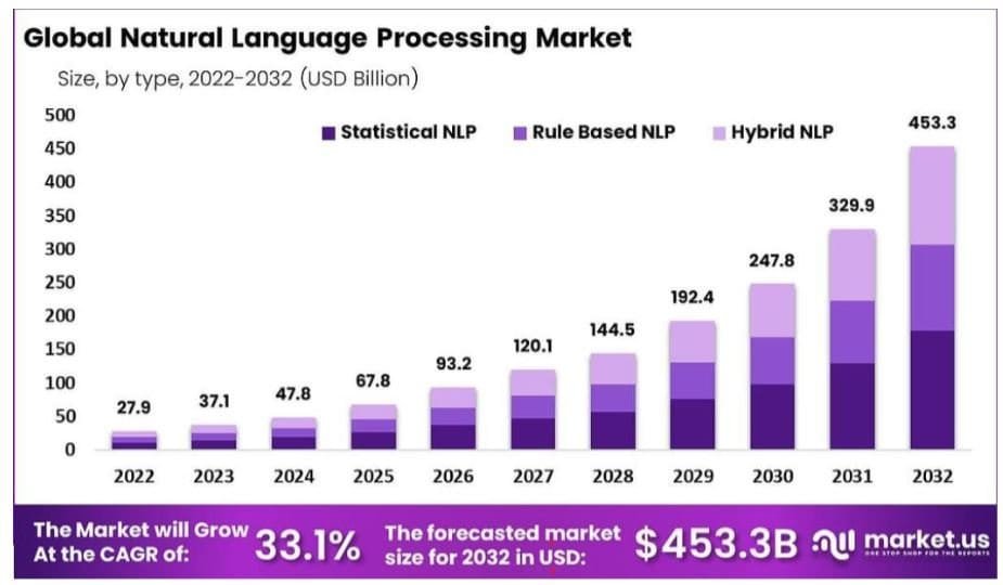 Bard’s Global Reach And The NLP Market Opportunity